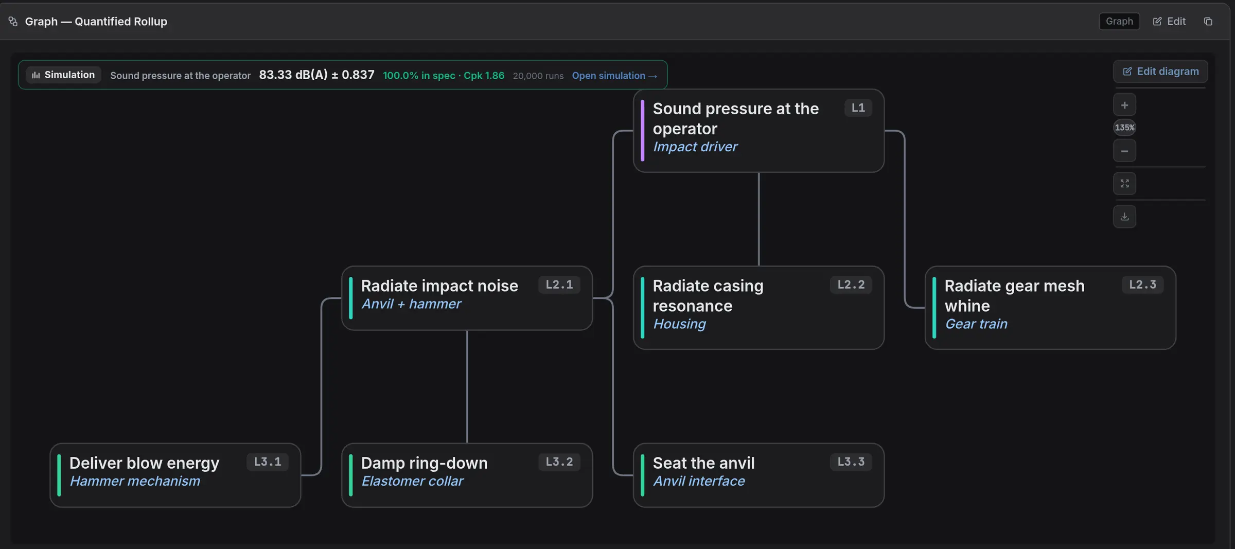 A graph artefact showing a noise decomposition, with a green strip across the top reading Simulation, 83.33 dB(A) plus or minus 0.837, 100 percent in spec, Cpk 1.86, 20,000 runs.