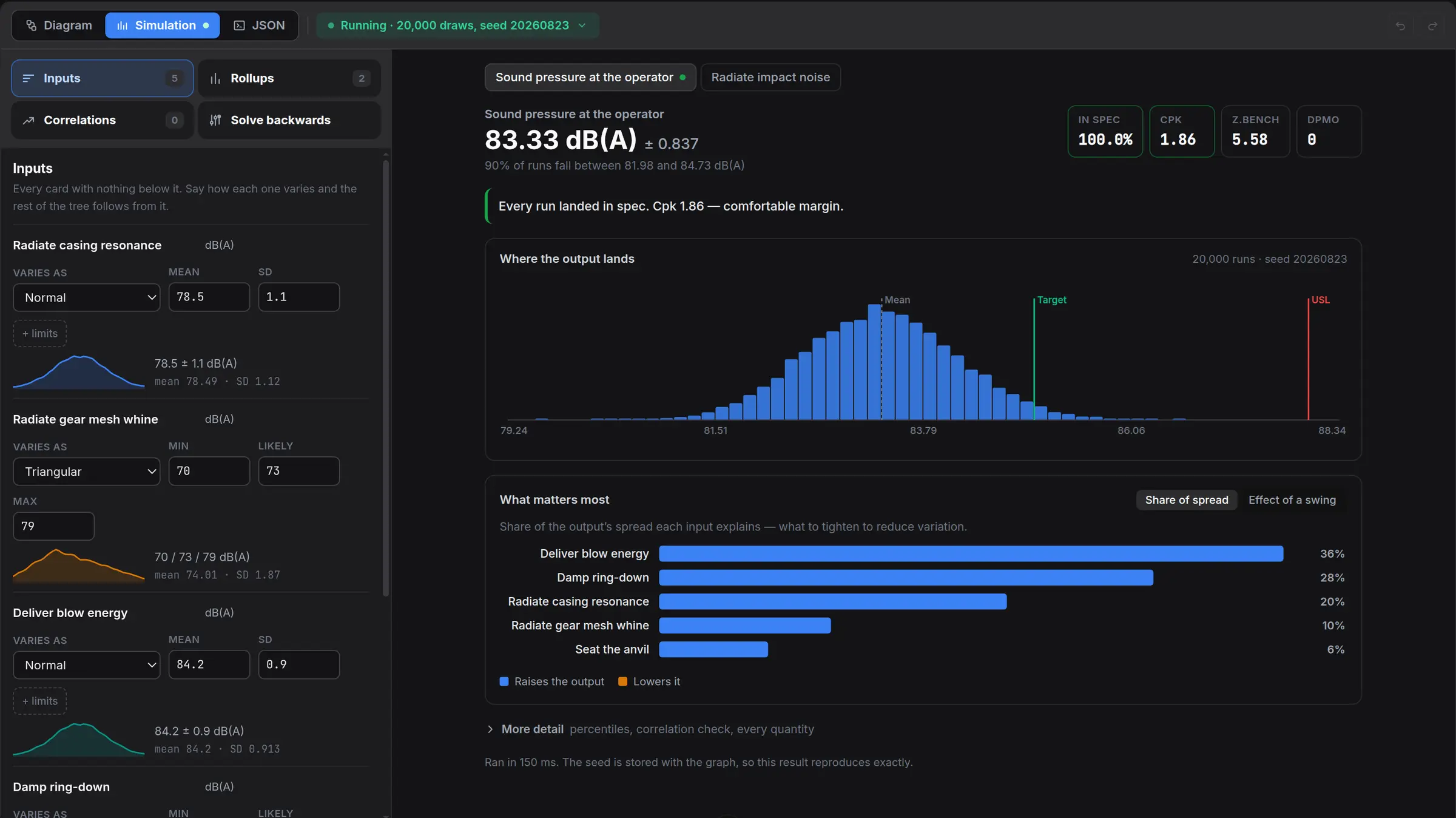 The simulation view: a panel of input distributions on the left, and on the right the output histogram against its target and upper spec limit, plus a bar chart ranking which inputs explain most of the spread.